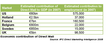 Economic contributions of Direct Mail